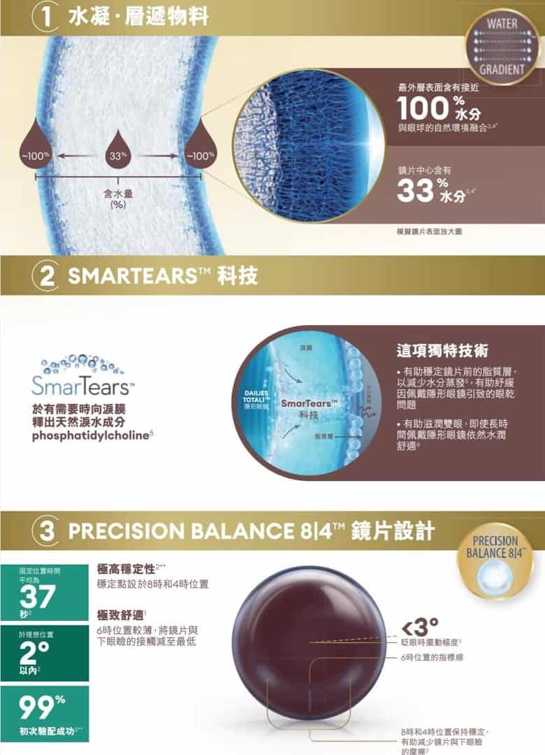 TOTAL 1 FOR ASTIGMATISM(近視+散光 -1.75 及 -2.25)ALCON每日即棄散光隱形眼鏡