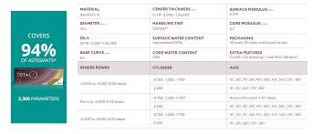 TOTAL 1 FOR ASTIGMATISM（*遠視*＋散光 -0.75/-1.25/-1.75/-2.25）ALCON每日即棄散光隱形眼鏡