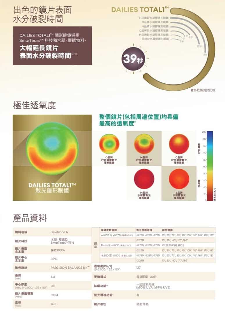 TOTAL 1 FOR ASTIGMATISM（近視＋散光 -0.75 及 -1.25）ALCON每日即棄散光隱形眼鏡